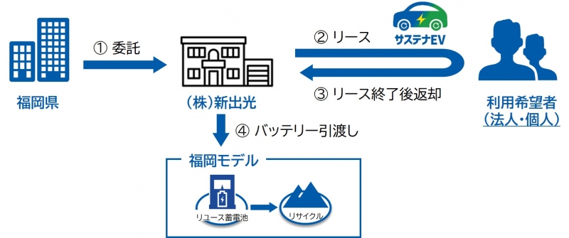 サステナEVリース事業のスキーム図