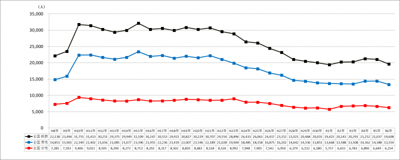人口動態統計　全国の自殺者数の年次推移
