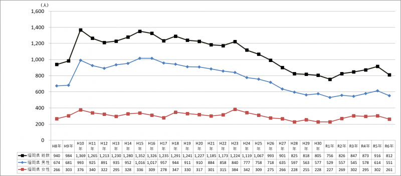 人口動態統計　福岡県の自殺者数の年次推移