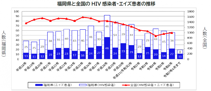 福岡県と全国のHIV感染者・エイズ患者の推移