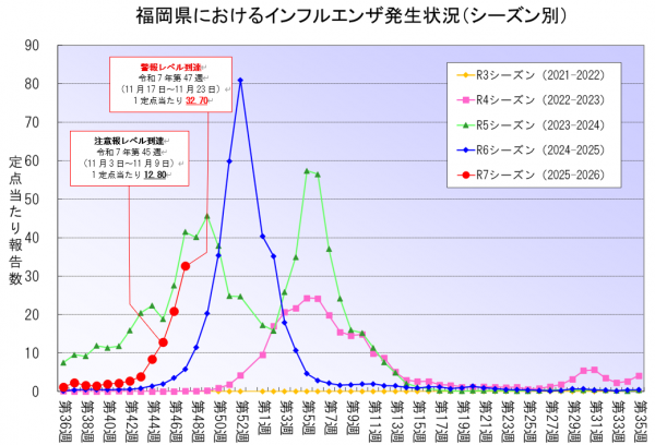 福岡県におけるインフルエンザ発生状況（シーズン別）のグラフです