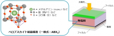 ペロブスカイト結晶構造のイメージ図