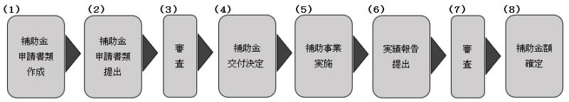 本事業の流れ