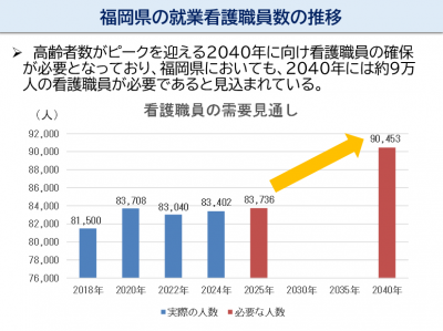 福岡県の就業看護職員数の推移