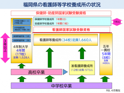 福岡県の看護師等学校養成所の状況