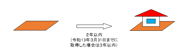 土地取得から２年以内（令和13年3月31日までに土地取得なら３年以内）に家屋を取得した場合の図。