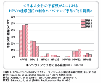 日本人女性の子宮頸がんにおけるHPVの種類の割合と、ワクチンで予防できる範囲