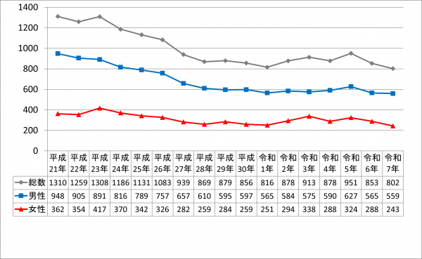 福岡県自殺者数の年次推移（グラフ）