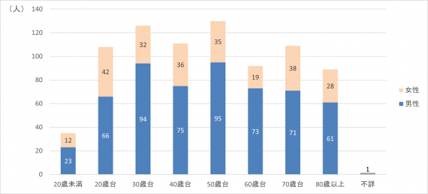 福岡県の自殺者数の性別、年代別内訳