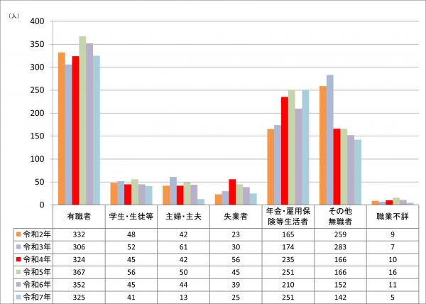 福岡県職業別自殺者数