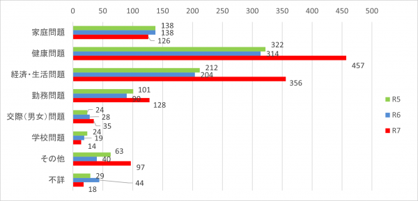福岡県（男性）原因動機別自殺者数