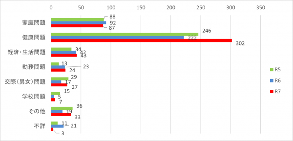 福岡県（女性）原因動機別自殺者数
