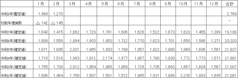 月別の自殺者数の推移の表（全国）