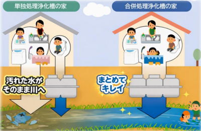 単独浄化槽は、洗濯やお風呂等生活用水は処理されず、川などへそのまま流れますが、合併浄化槽は生活用水もまとめて処理します。
