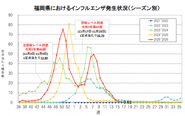 福岡県におけるインフルエンザ発生状況（第16週）