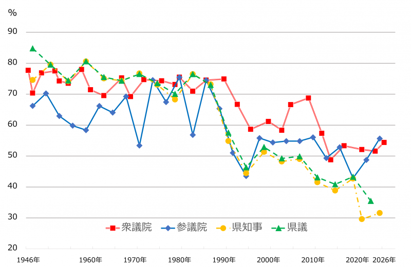 各選挙の投票率の推移。直近の2026年の衆議院総選挙では投票率が上昇した。