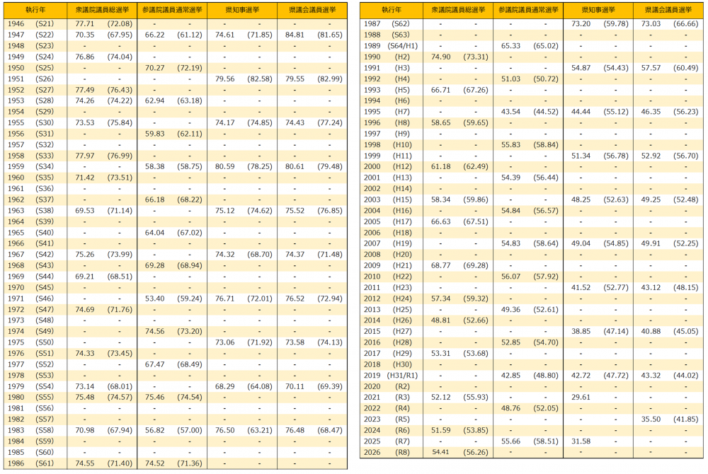過去の選挙の投票率一覧。2026年の衆議院総選挙は投票率54.41％（全国平均56.26％）であった。