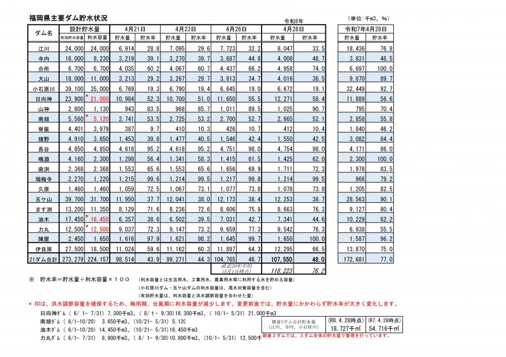 令和8年4月28日福岡県主要ダム貯水状況一覧表（視覚に障がいのある方はPDFファイルをご確認ください）