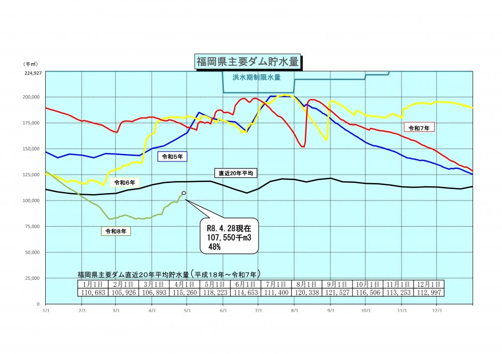 令和8年4月28日福岡県主要ダム貯水量グラフ