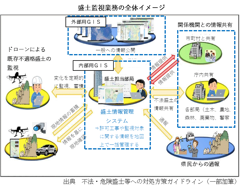 盛土監視業務の全体イメージ