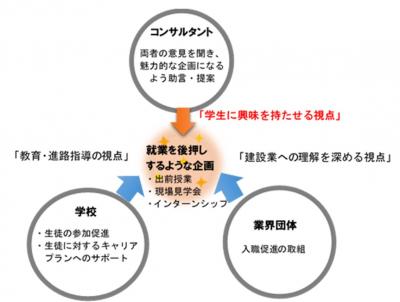 建設産業の体験型プログラム実施支援イメージ