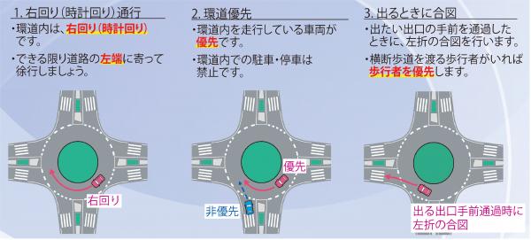 環状内は右回り通行により環状内の車両が優先、横断歩道を渡る歩行者があれば歩行者を優先します