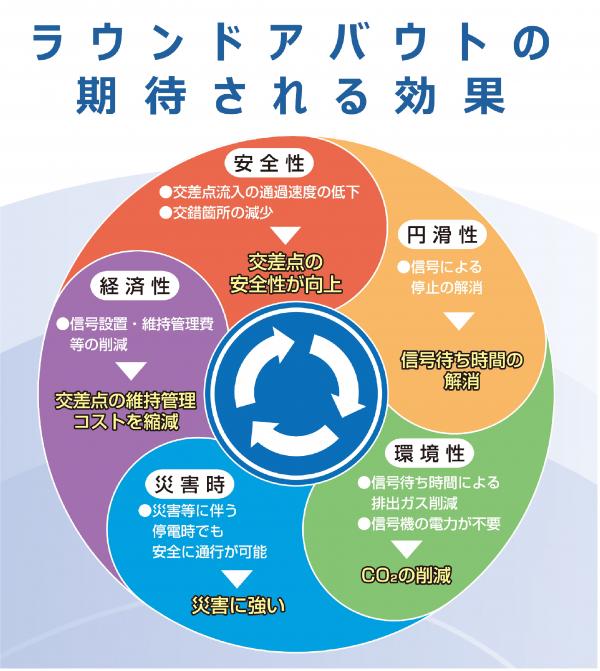 ラウンドアバウトの期待される効果です