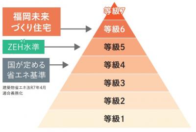 断熱等性能等級の図