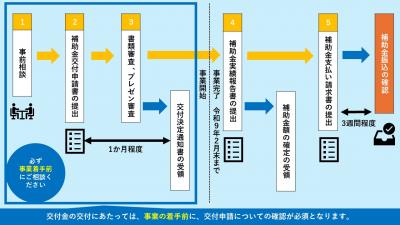 交付までの流れ