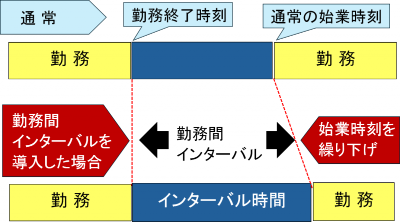勤務間インターバル図