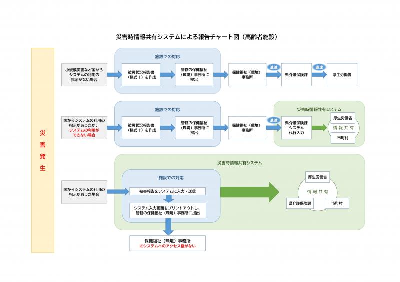 災害時情報共有システムによる報告チャート図（高齢者施設）