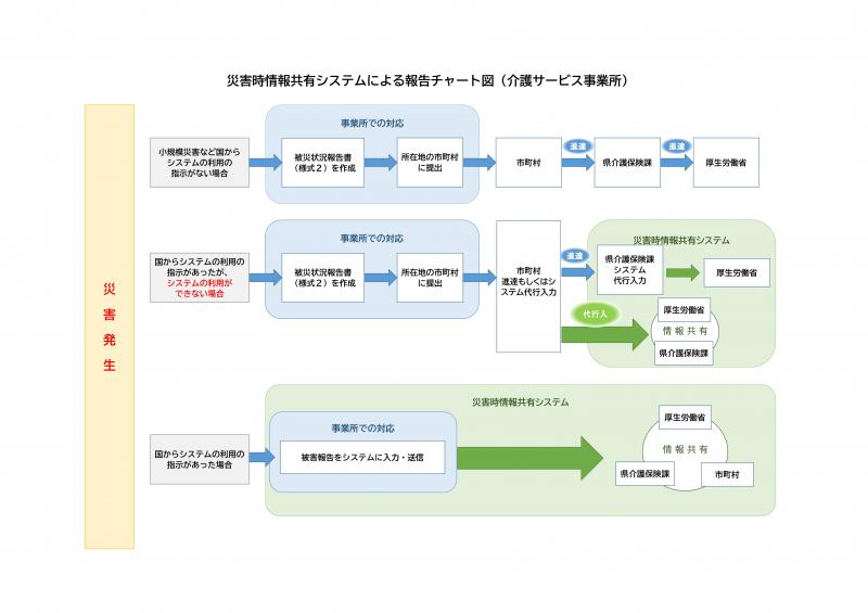 災害時情報共有システムによる報告チャート図（介護保険サービス事業所）