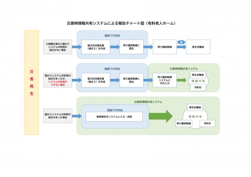 災害時情報共有システムによる報告チャート図（有料老人ホーム）