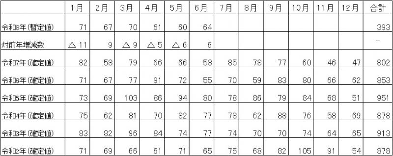 月別の自殺者数の推移の表（福岡県）