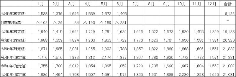 月別の自殺者数の推移の表（全国）