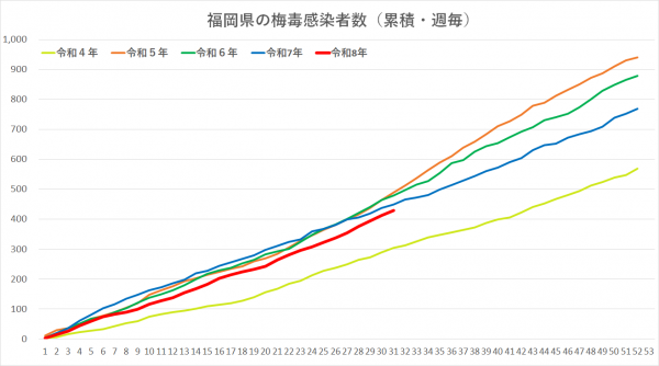 令和4年から令和8年の梅毒感染者グラフです。