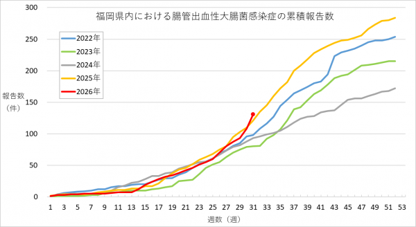 福岡県内における腸管出血性大腸菌感染症の報告数のグラフです。