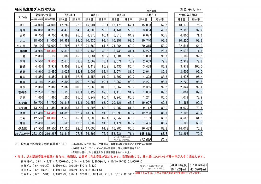 令和8年8月6日福岡県主要ダム貯水状況一覧表（視覚に障がいのある方はPDFファイルをご確認ください）