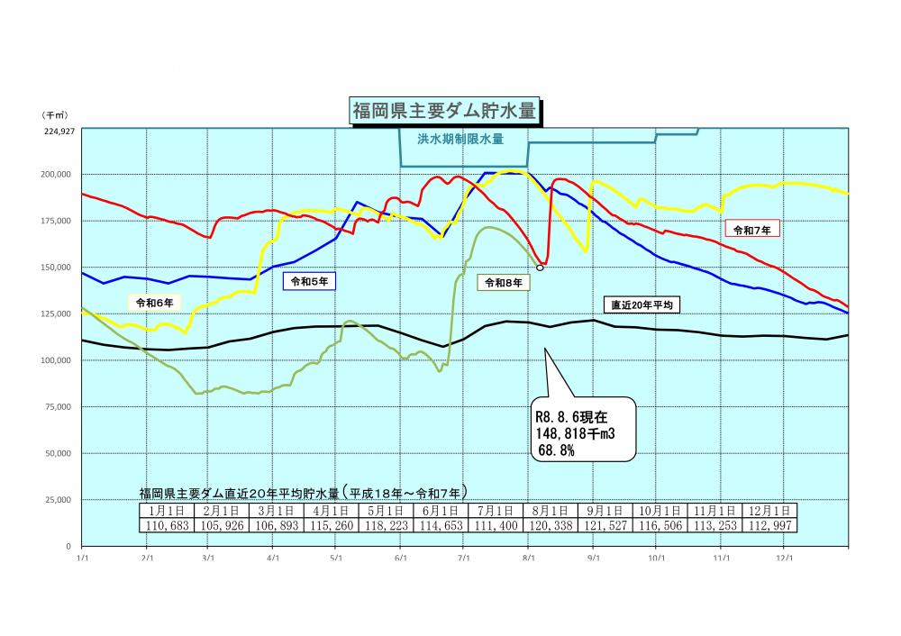 令和8年8月6日福岡県主要ダム貯水量グラフ