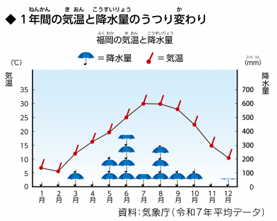 気温と降水量