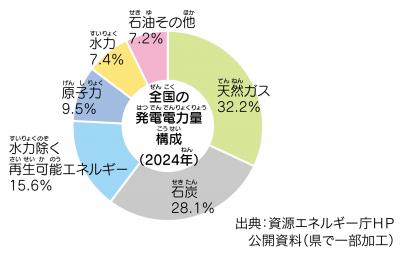P10全国の発電電力量構成