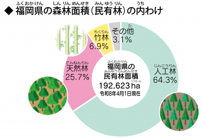 福岡県の森林面積の内訳
