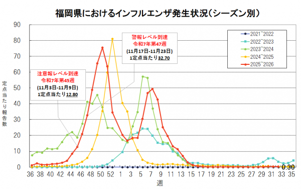 福岡県におけるインフルエンザ発生状況（第32週）