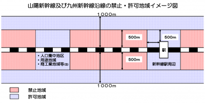 新幹線沿線　禁止・許可イメージ図
