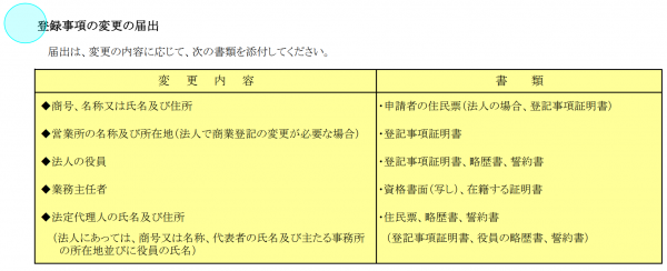登録事項の変更の届出