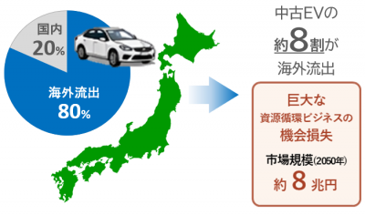中古EVの海外流出（８兆円）