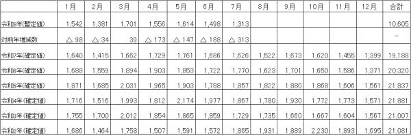 月別の自殺者数の推移の表（全国）