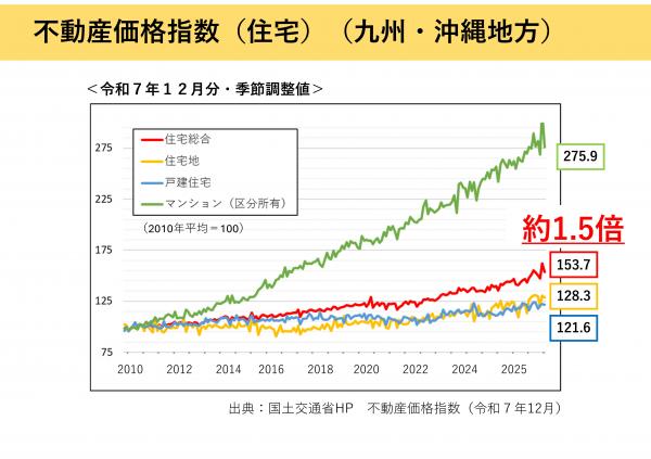 不動産価格指数