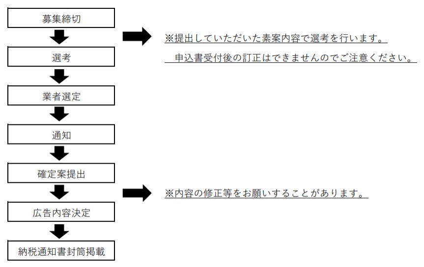 募集から広告掲載までの流れ