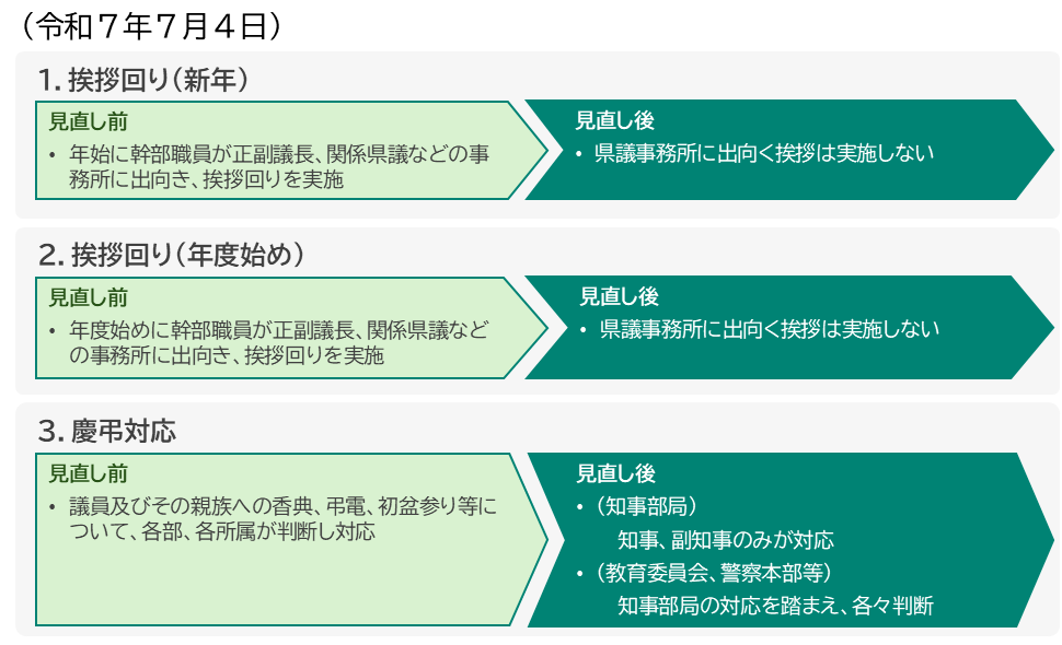 執行部と議会の間における慣行見直し事項４